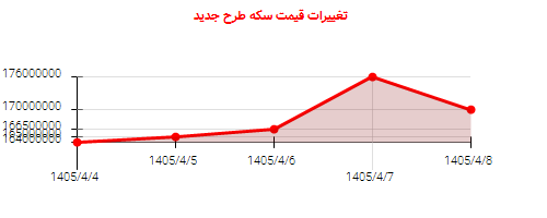 تغییرات قیمت سکه طرح جدید