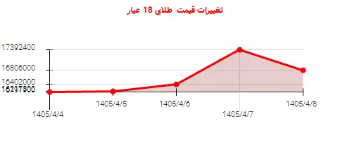 تغییرات قیمت  طلای 18 عیار
