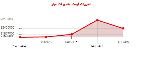 تغییرات قیمت  طلای 24 عیار