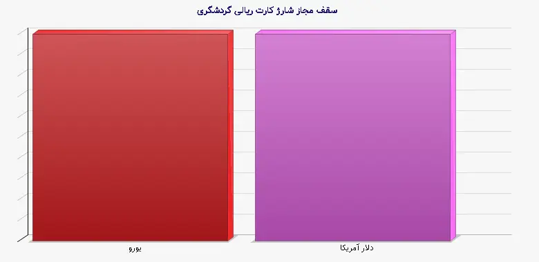 نمودار 1 - سقف مجاز شارژ کارت ریالی گردشگری