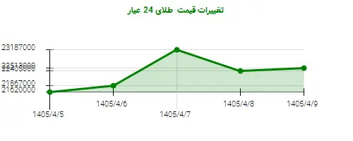تغییرات قیمت  طلای 24 عیار