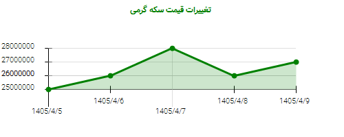تغییرات قیمت سکه گرمی