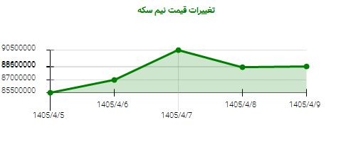 تغییرات قیمت نیم سکه