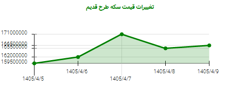 تغییرات قیمت سکه طرح قدیم