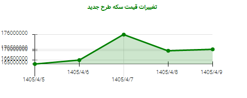 تغییرات قیمت سکه طرح جدید