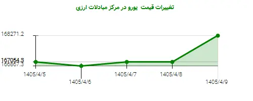 تغییرات قیمت  یورو در مرکز مبادلات ارزی