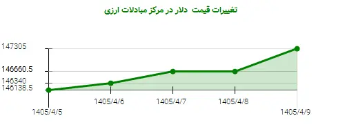 تغییرات قیمت  دلار در مرکز مبادلات ارزی