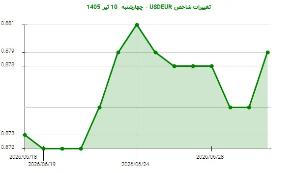 تغییرات شاخص USDEUR - چهارشنبه  10 تیر 1405