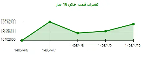 تغییرات قیمت  طلای 18 عیار