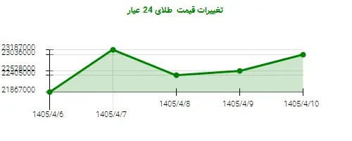 تغییرات قیمت  طلای 24 عیار