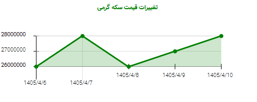 تغییرات قیمت سکه گرمی