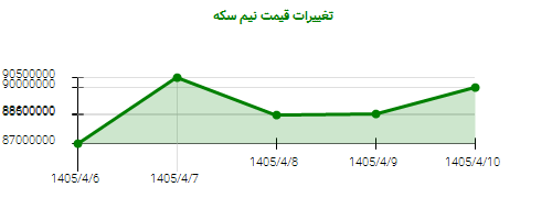 تغییرات قیمت نیم سکه