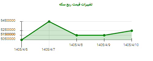 تغییرات قیمت ربع سکه