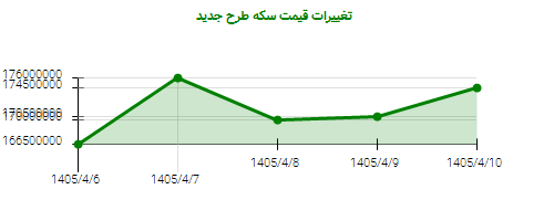 تغییرات قیمت سکه طرح جدید