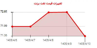 تغییرات قیمت نفت برنت