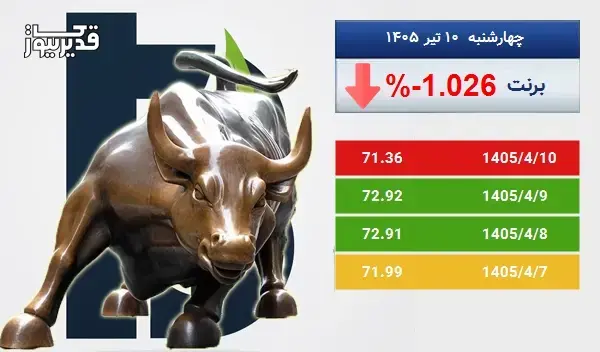 سقوط نفت برنت به ۷۱ دلار در ۵ روز