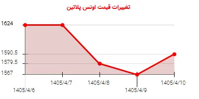 تغییرات قیمت اونس پلاتین