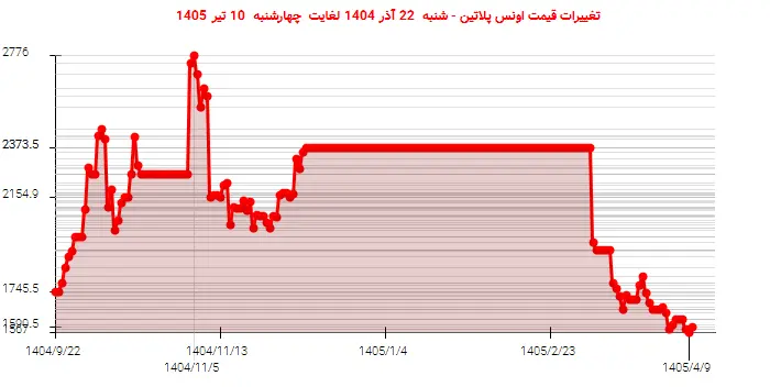 تغییرات قیمت اونس پلاتین - شنبه  22 آذر 1404 لغایت چهارشنبه  10 تیر 1405