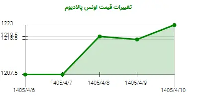 تغییرات قیمت اونس پالادیوم