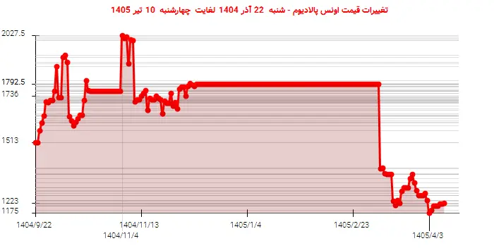 تغییرات قیمت اونس پالادیوم - شنبه  22 آذر 1404 لغایت چهارشنبه  10 تیر 1405