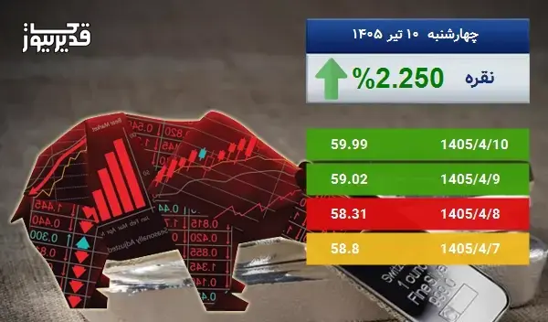 بازار جهانی نقره سرگردان در قیمت - اونس نقره به 59.99 دلار رسید