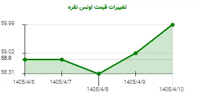 تغییرات قیمت اونس نقره