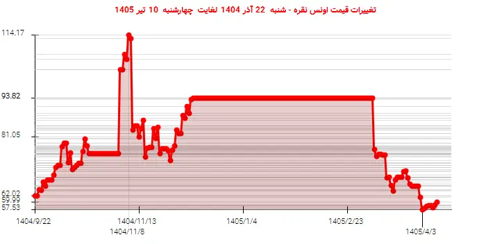 تغییرات قیمت اونس نقره - شنبه  22 آذر 1404 لغایت چهارشنبه  10 تیر 1405