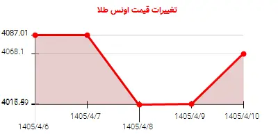 تغییرات قیمت اونس طلا