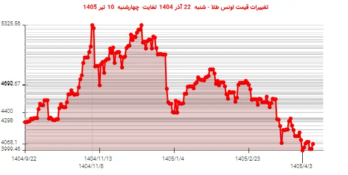 تغییرات قیمت اونس طلا - شنبه  22 آذر 1404 لغایت چهارشنبه  10 تیر 1405