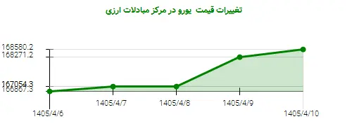 تغییرات قیمت  یورو در مرکز مبادلات ارزی