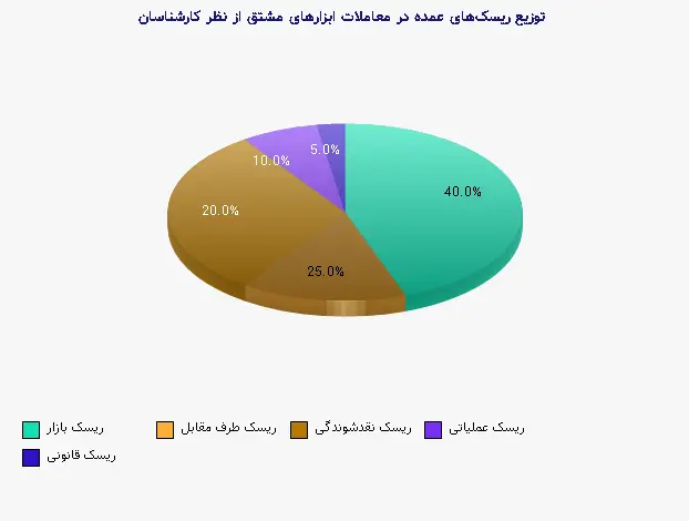 نمودار 2 - توزیع ریسکهای عمده در معاملات ابزارهای مشتق از نظر کارشناسان