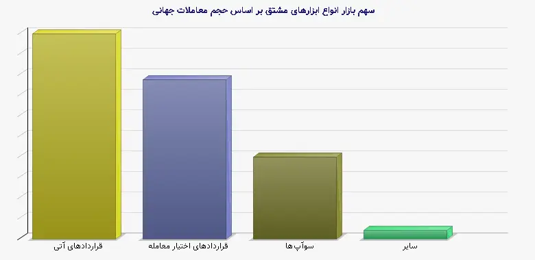 نمودار 1 - سهم بازار انواع ابزارهای مشتق بر اساس حجم معاملات جهانی