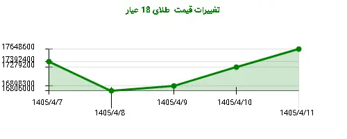 تغییرات قیمت طلای 18 عیار