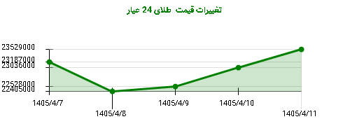 تغییرات قیمت طلای 24 عیار