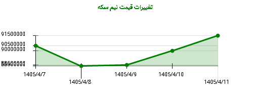 تغییرات قیمت نیم سکه