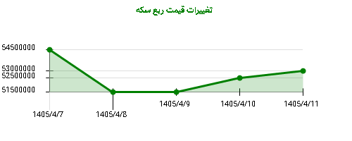 تغییرات قیمت ربع سکه