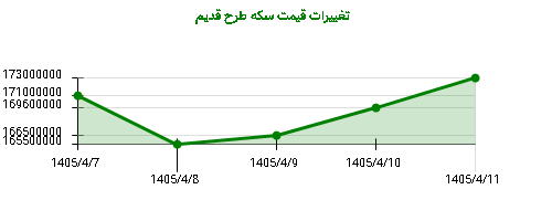تغییرات قیمت سکه طرح قدیم