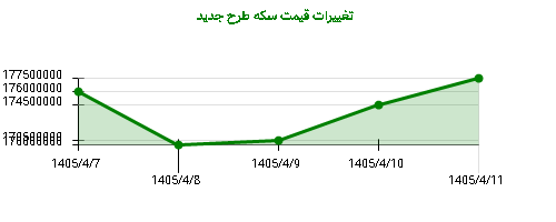 تغییرات قیمت سکه طرح جدید