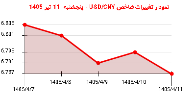 نمودار تغییرات شاخص USD/CNY - پنجشنبه  11 تیر 1405