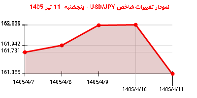 نمودار تغییرات شاخص USD/JPY - پنجشنبه  11 تیر 1405