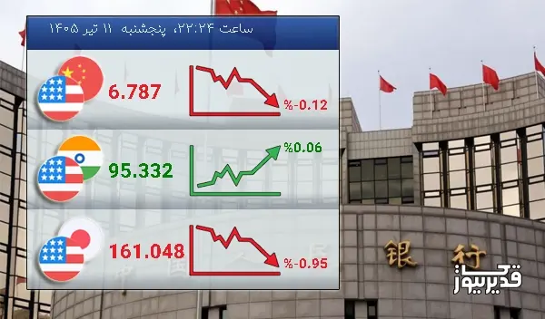 شاخص USDCNY امروز -0.12 درصد کاهش را تجربه کرد - پنجشنبه 11 تیر 1405