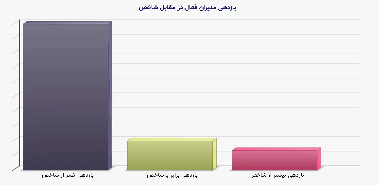 نمودار 1 - بازدهی مدیران فعال در مقابل شاخص