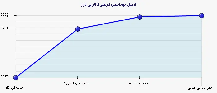نمودار 2 - تحلیل رویدادهای تاریخی ناکارایی بازار