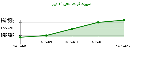 تغییرات قیمت  طلای 18 عیار