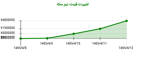 تغییرات قیمت نیم سکه