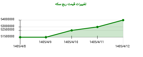 تغییرات قیمت ربع سکه