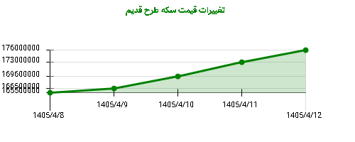 تغییرات قیمت سکه طرح قدیم