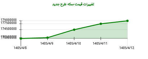 تغییرات قیمت سکه طرح جدید