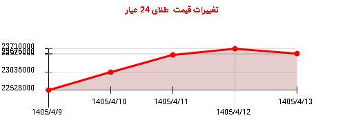 تغییرات قیمت  طلای 24 عیار