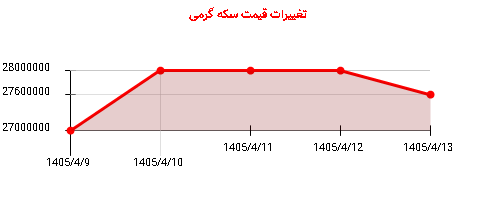 تغییرات قیمت سکه گرمی
